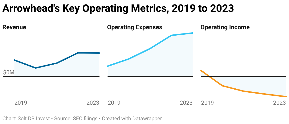 A three panel chart showing Arrowhead Pharmaceuticals' revenue, operating expenses, and operating income from 2019 to 2023.