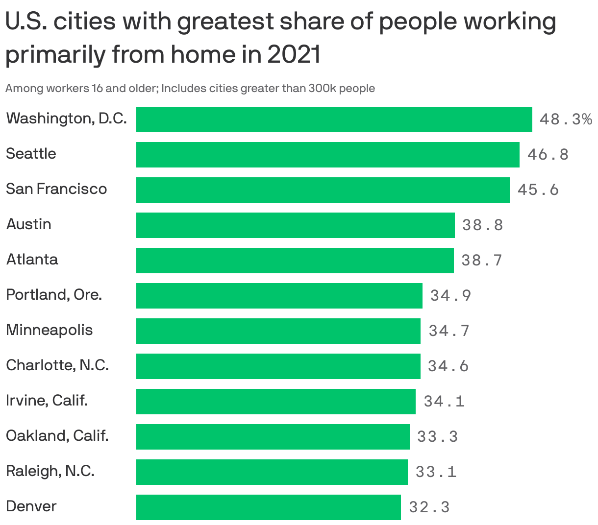U.S. cities with greatest share of people working primarily from home in 2021