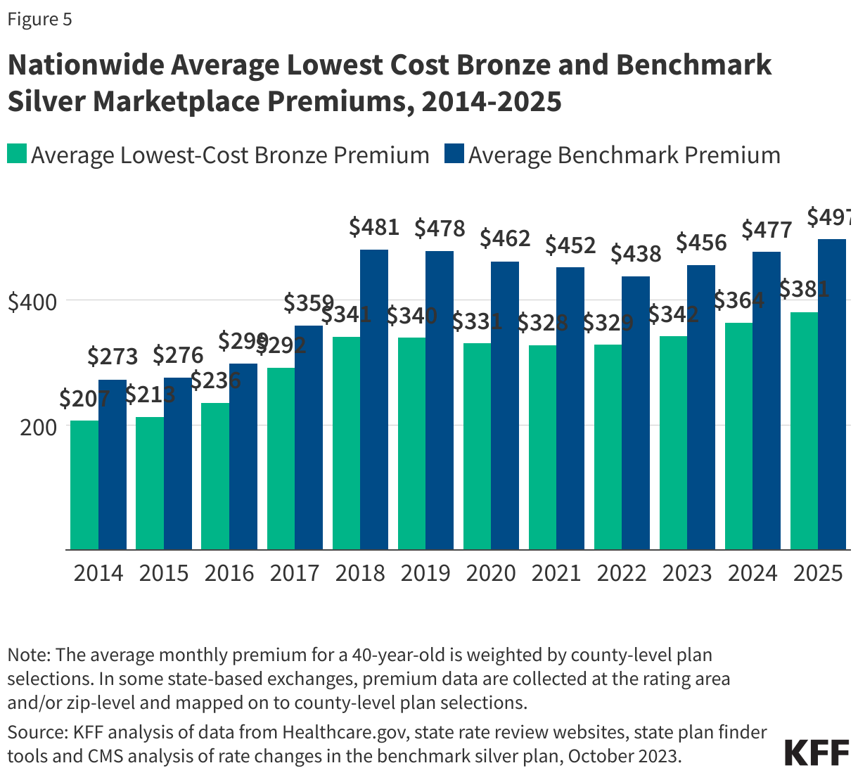 Nationwide Average Lowest Cost Bronze and Benchmark Silver Marketplace Premiums, 2014-2025