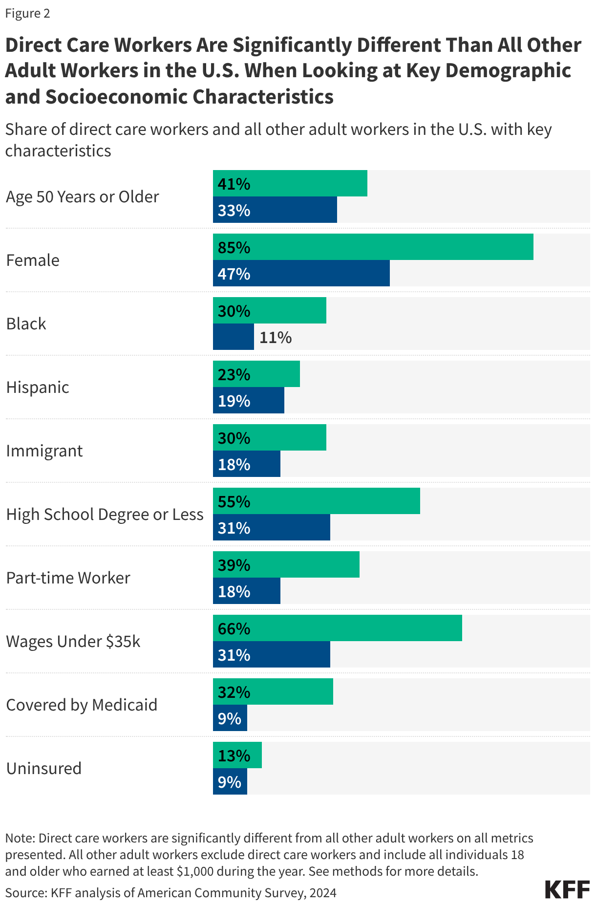 Direct Care Workers Are Significantly Different Than All Other Adult Workers in the U.S. When Looking at Key Demographic and Socioeconomic Characteristics (Grouped Bars)