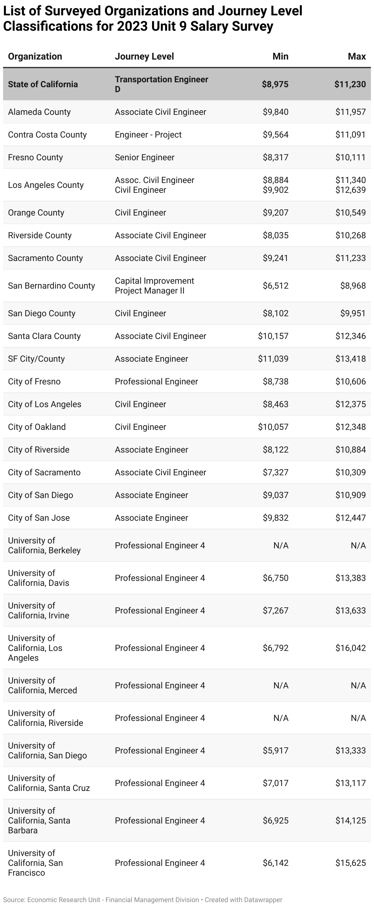The following chart shows the minimum and maximum salaries for the journey level classifications for the different organizations involved in the Unit 9 Salary Survey. The State of California entry level position is Transportation Engineer D and has a minimum salary of $8,975 and a maximum salary of $11,230. Many of the organizations in the Unit 9 Salary Survey have a higher minimum salary and a higher maximum salary for their entry level classification than the State.