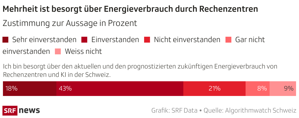 Mehrheit ist besorgt über Energieverbrauch durch Rechenzentren (Balken (gestapelt))