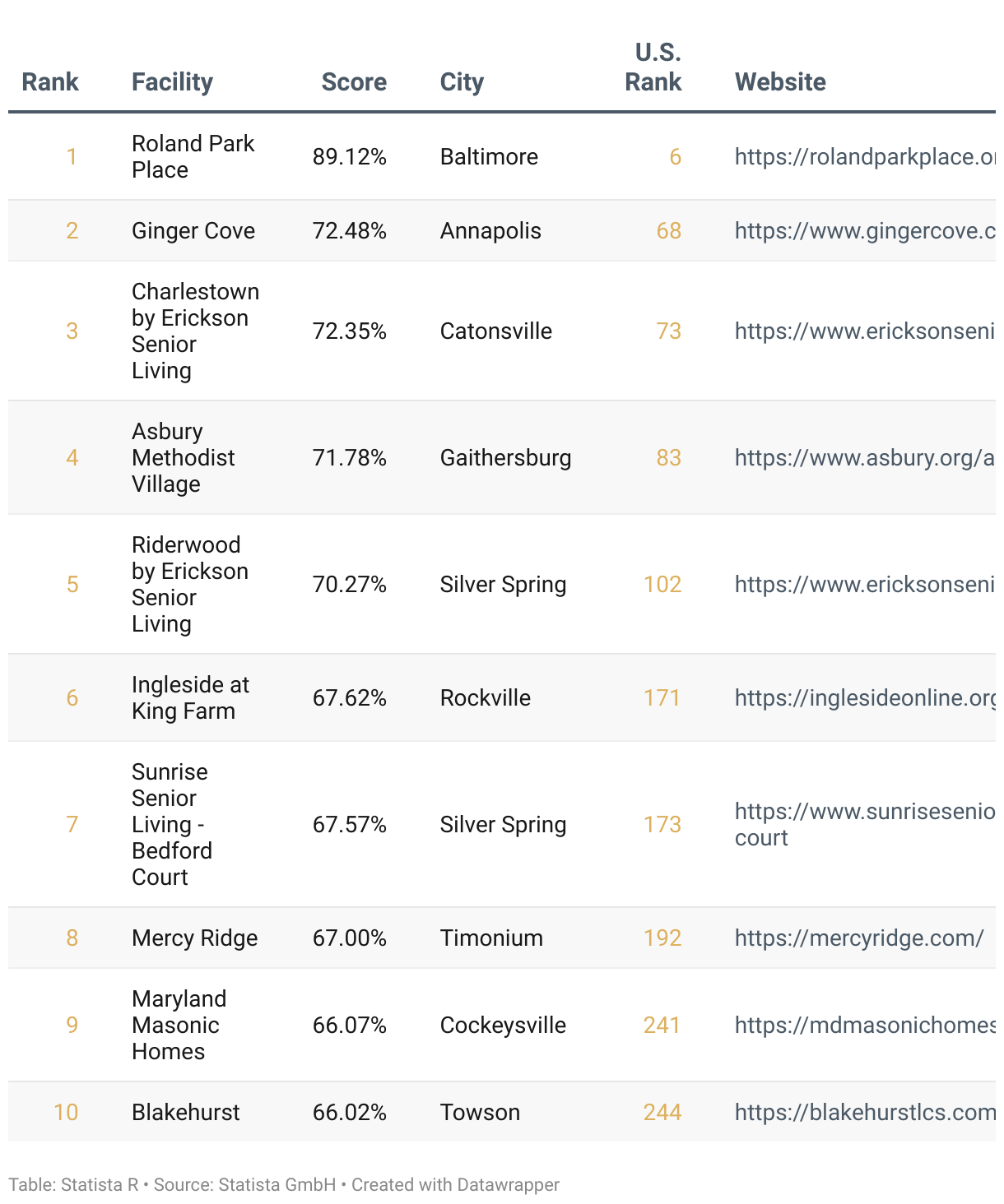 Ranking of America's Best Continuing Care Retirement Communities 2025, List of Maryland