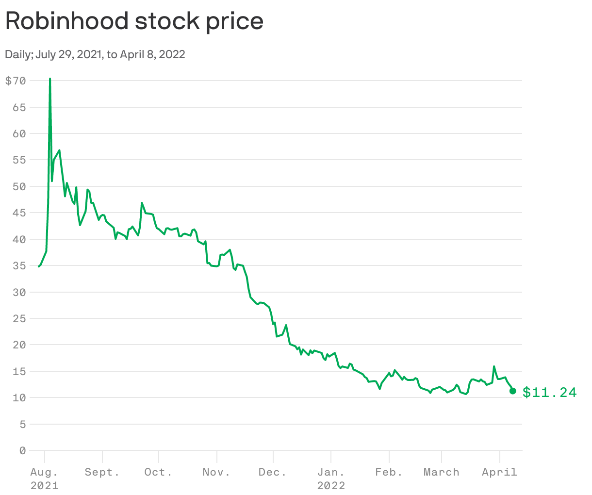 Robinhood faces renewed concerns as retail engagement fades