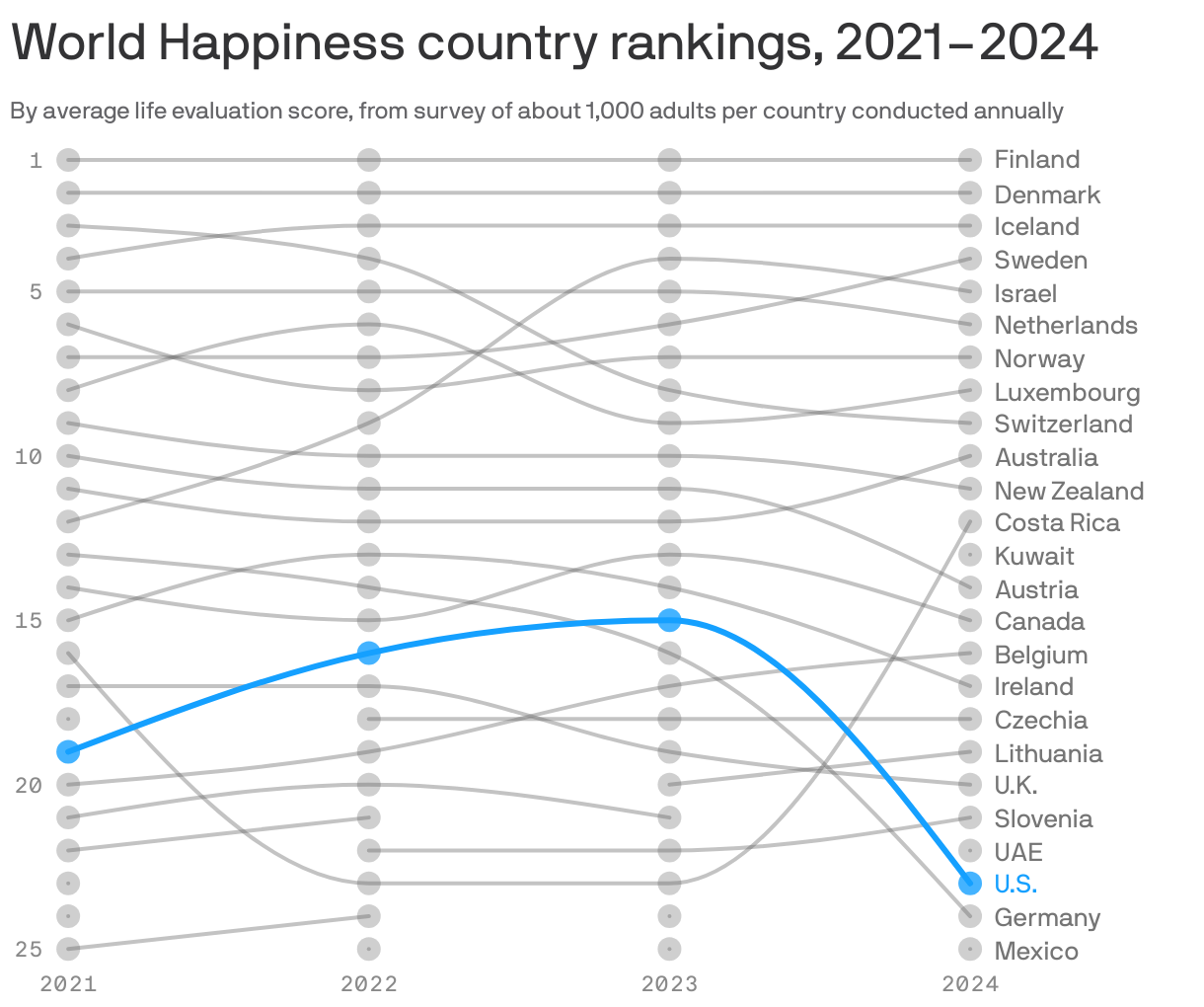 World Happiness country rankings, 2021–2024