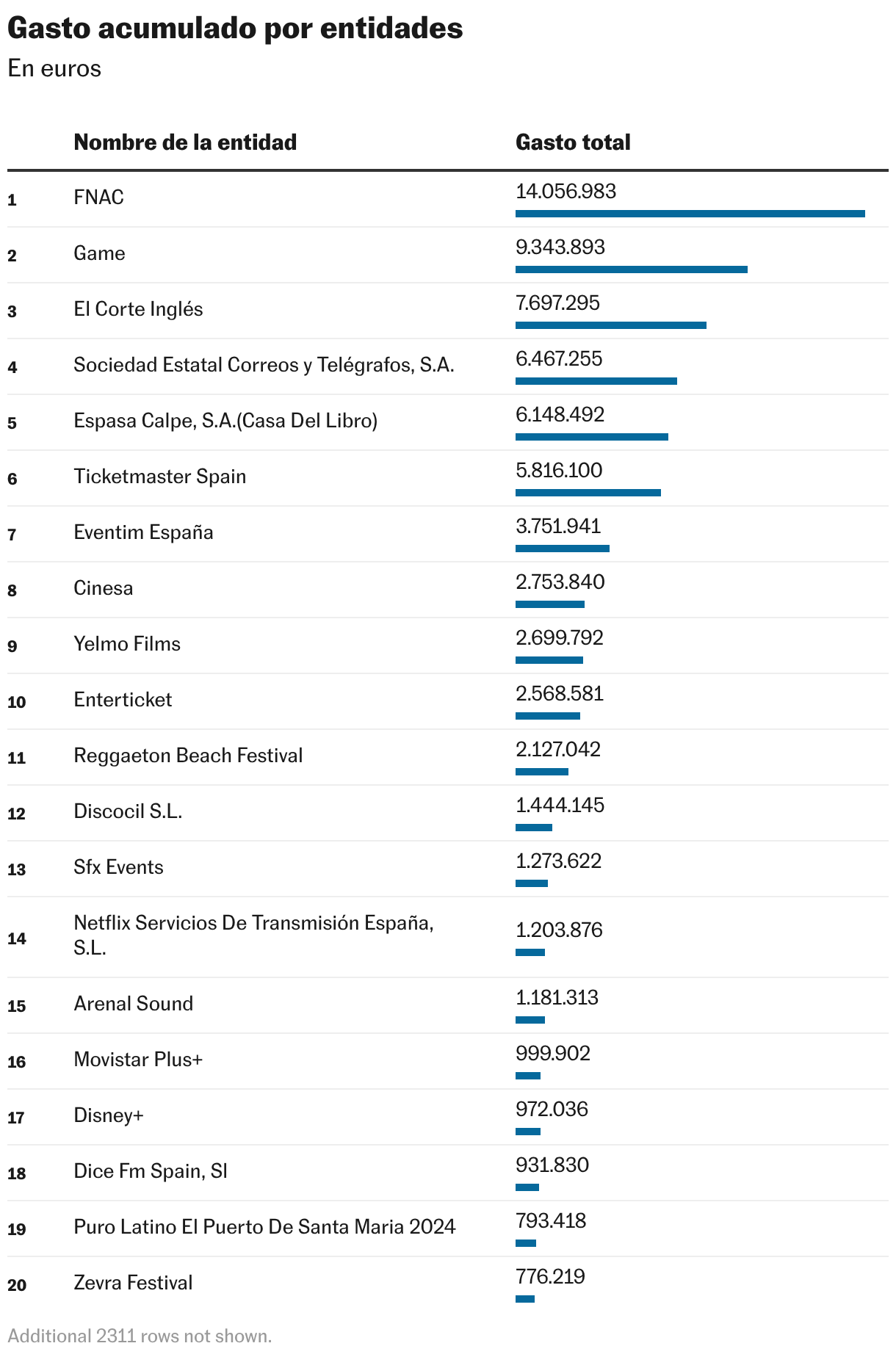 Gasto acumulado por entidades (Tabla)