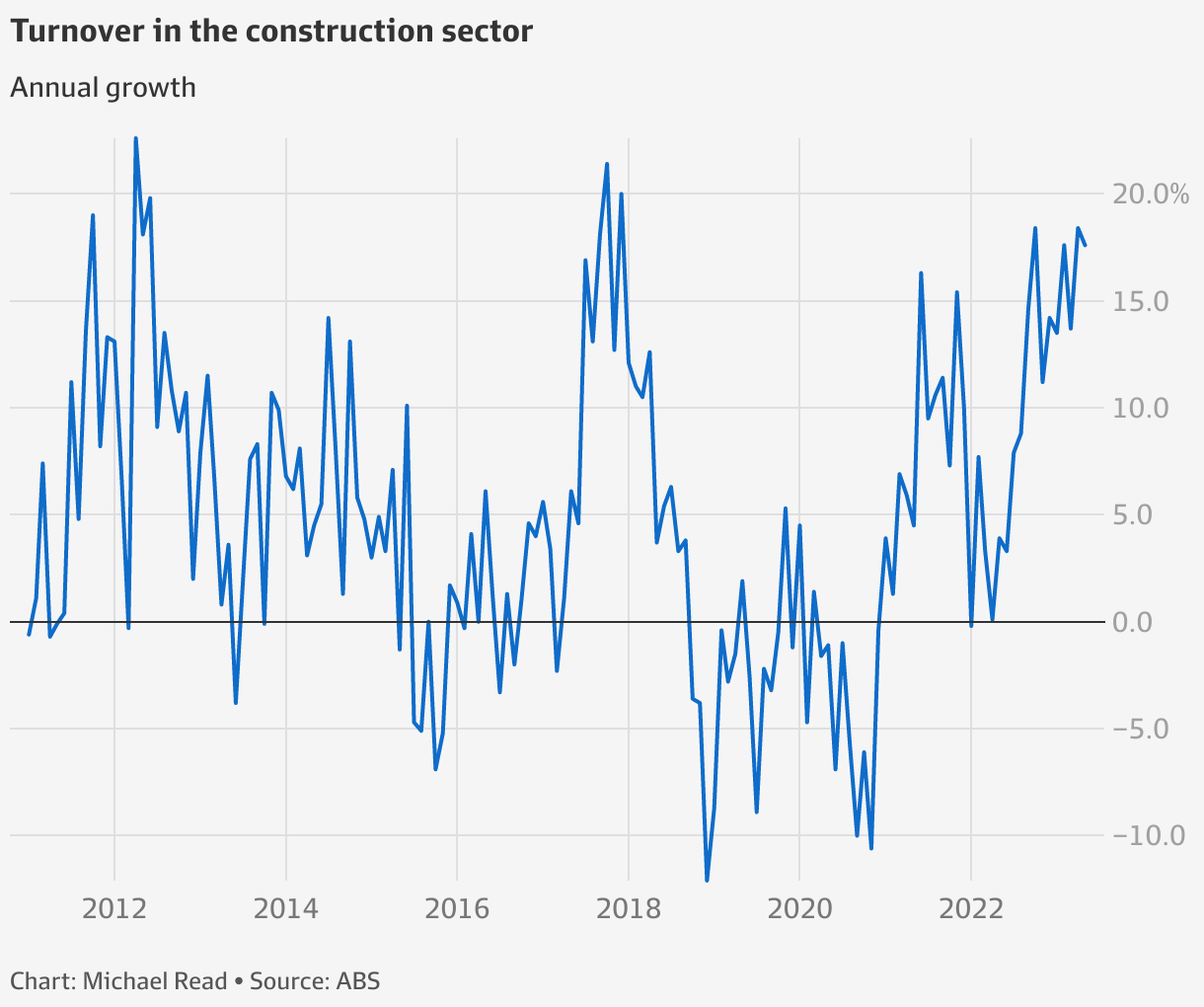 construction-sector-booms-despite-insolvency-surge
