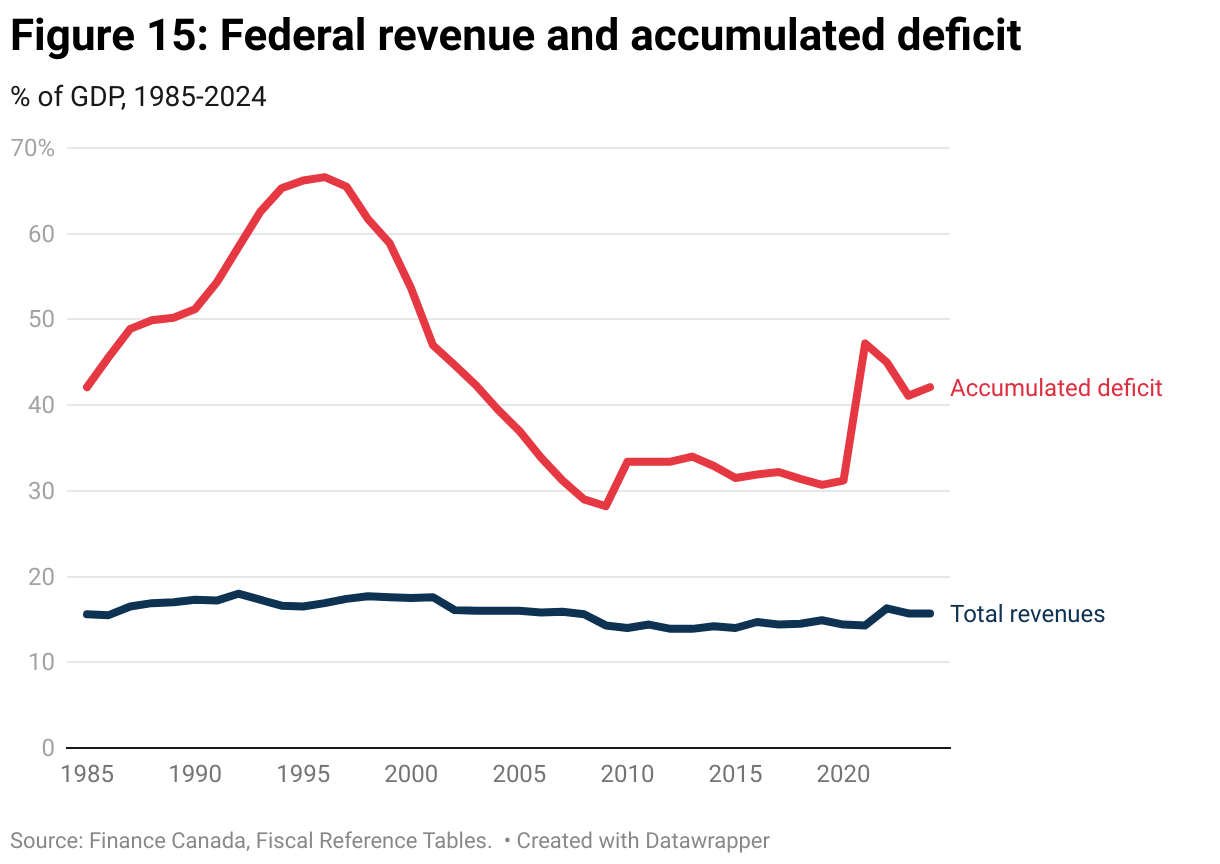 Figure 15: Federal revenue and accumulated deficit (Line chart)