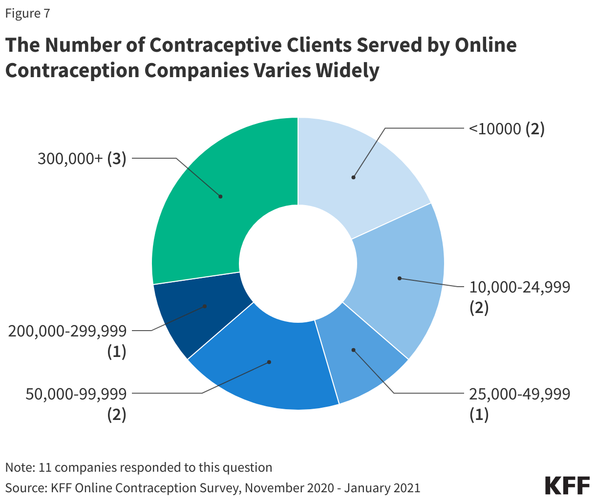 The Number of Contraceptive Clients Served by Online Contraception Companies Varies Widely