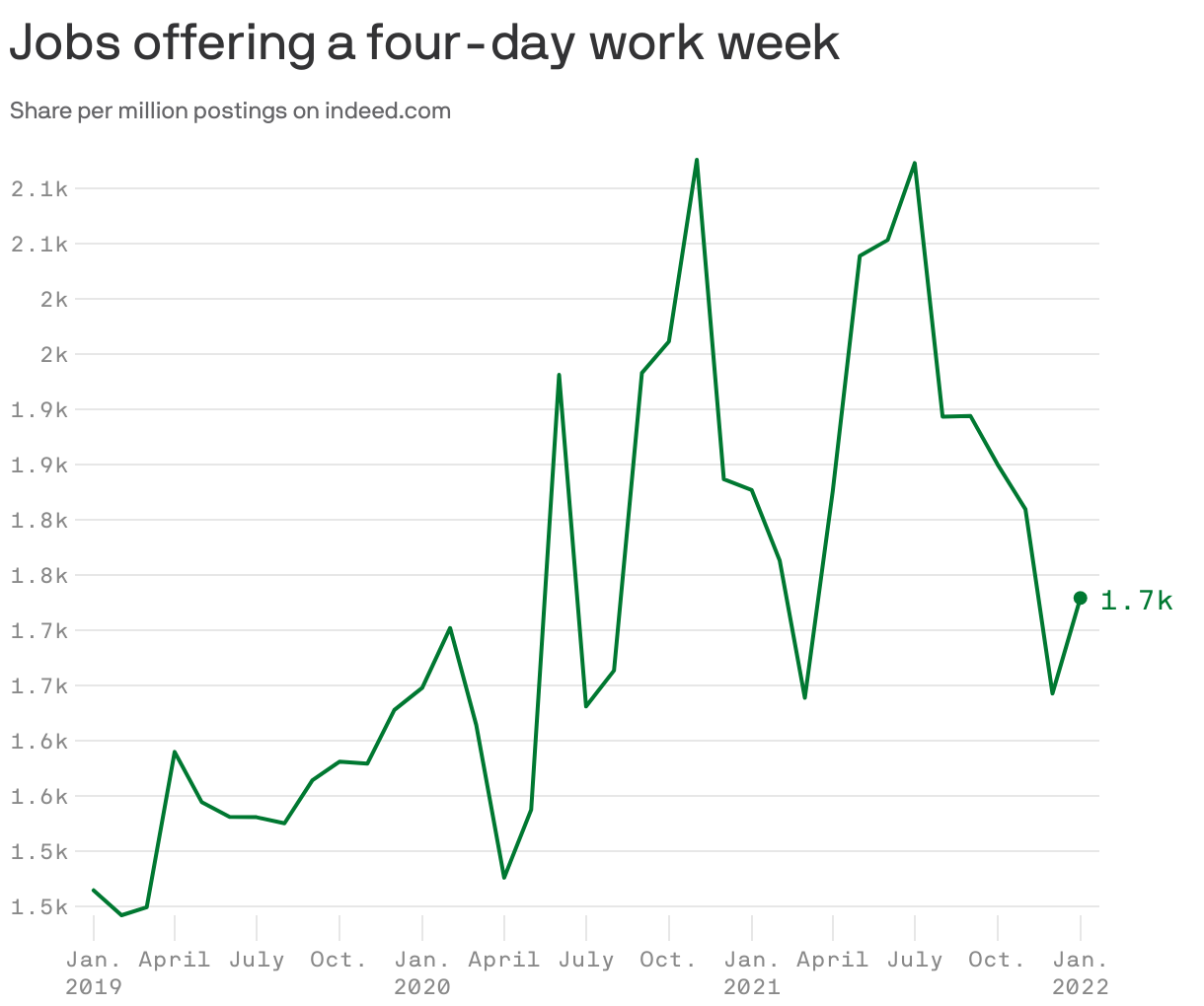 Jobs offering a four-day work week