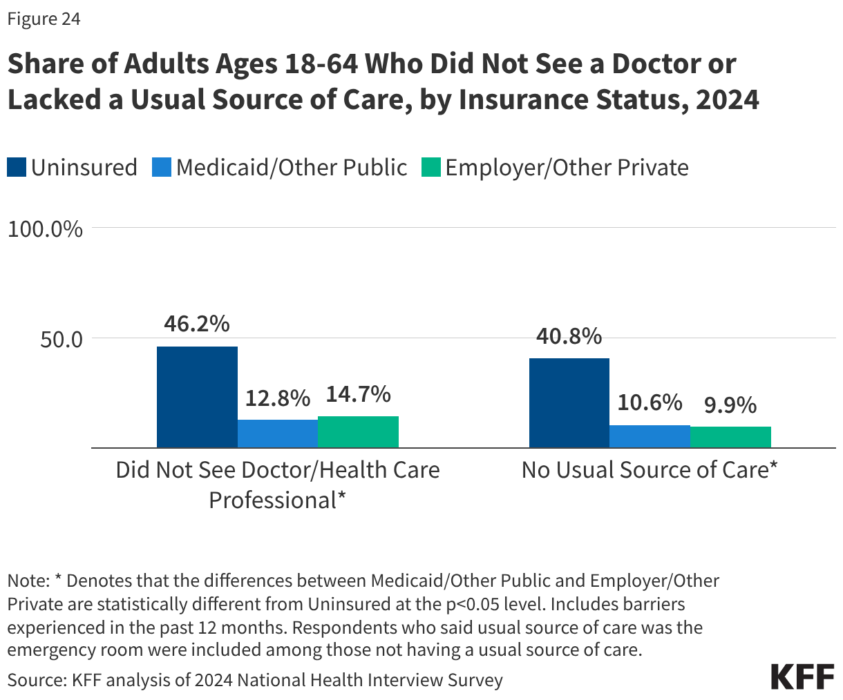 Share of Adults Ages 18-64 Who Did Not See a Doctor or Lacked a Usual Source of Care, by Insurance Status, 2024 (Grouped column chart)