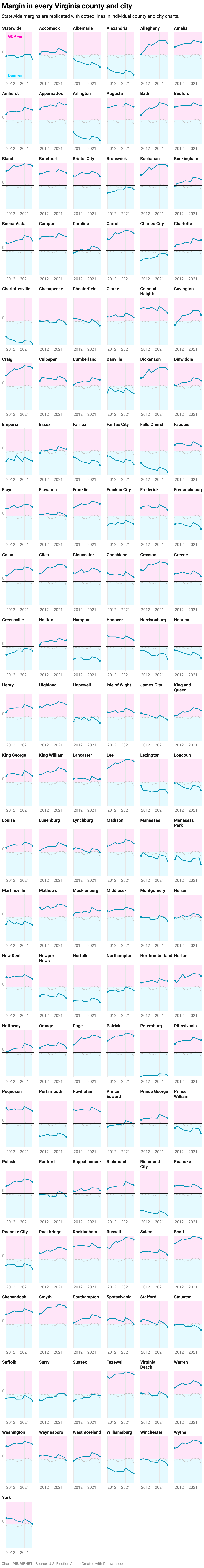 Margin in every Virginia county and city (Small multiple line chart)