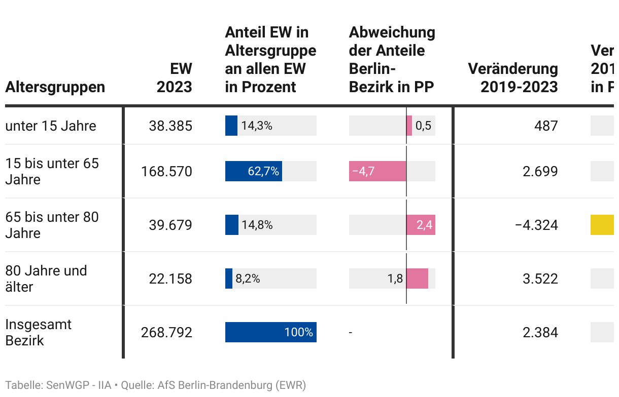 Vorschaugrafik zu Datensatz 'Pflege-Kernindikatoren: Pflege-Bezirksprofil Berlin-Reinickendorf 2019-2023'