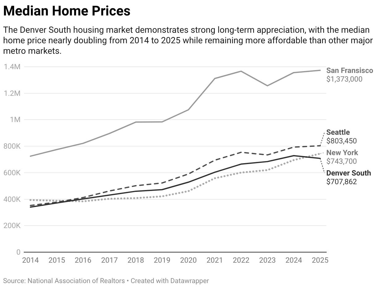 Top Raking Denver Graphs Economic Profiles - Denver South