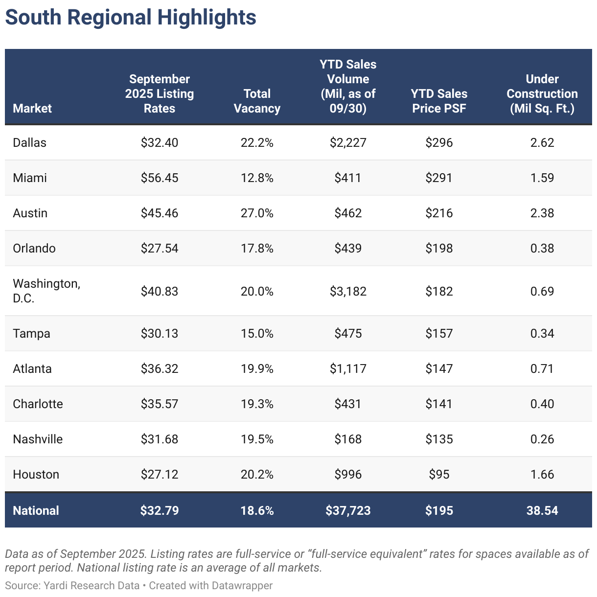 South Regional Highlights (Table)