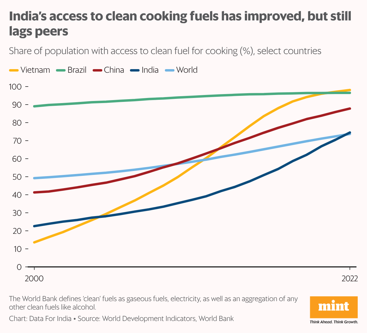 A line chart showing share of population who have access to clean fuels for cooking in select countries.
