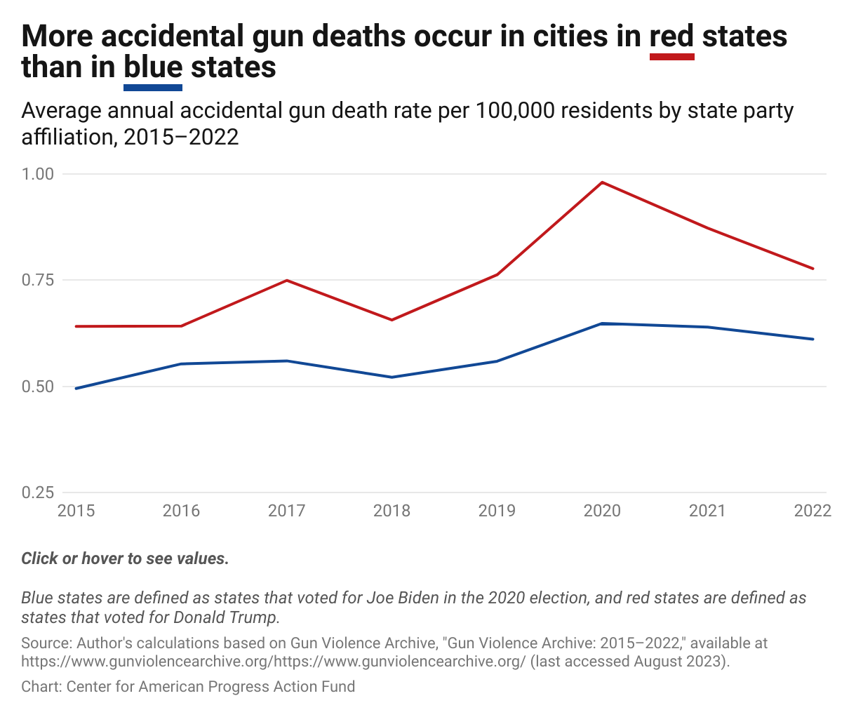 Line graph showing population-adjusted annual rates of gun-related accidental deaths in the 300 largest U.S. cities based on their state's party affiliation. Cities in states that voted for President Joe Biden in the 2020 election have consistently lower rates of accidental deaths due to firearms.