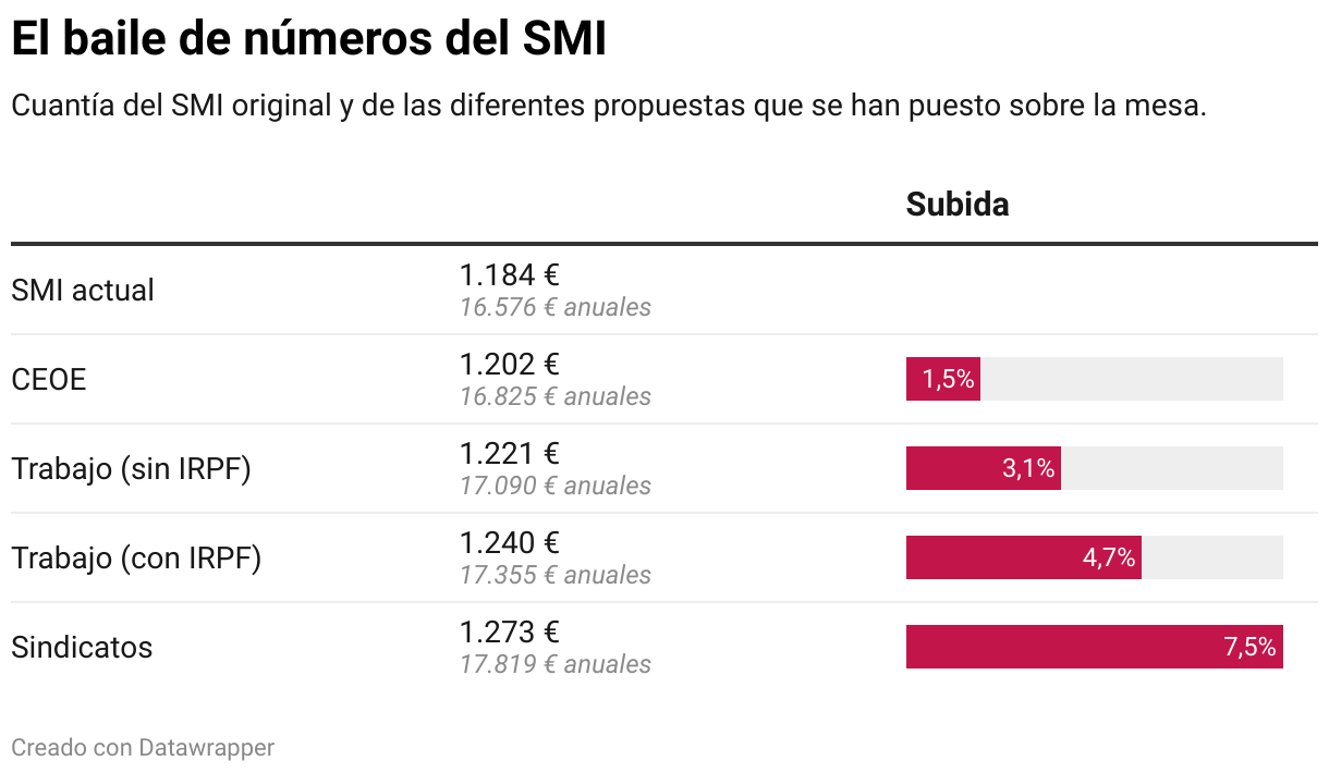 The SMI numbers dance (Table)
