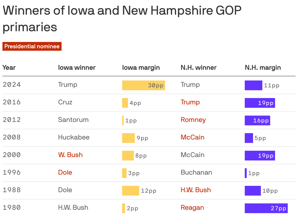 Winners of Iowa and New Hampshire GOP primaries