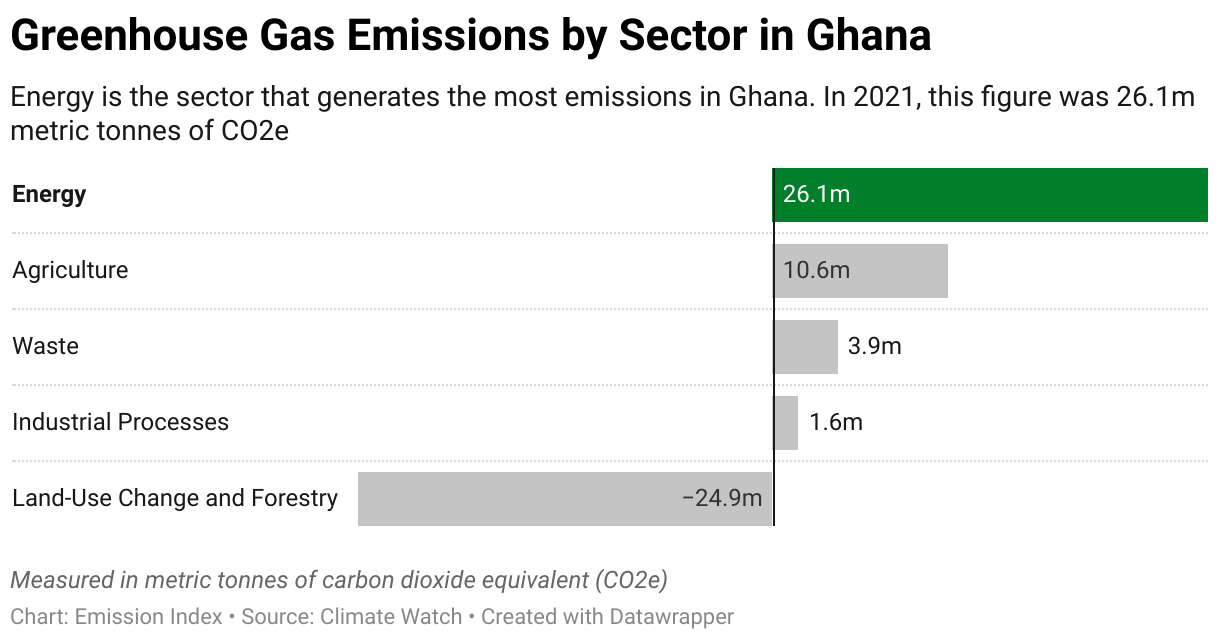 Greenhouse Gas Emissions in Ghana 7 Chart showing 2020 emissions in Ghana for the energy, agriculture, industrial, waste and land-use sectors.