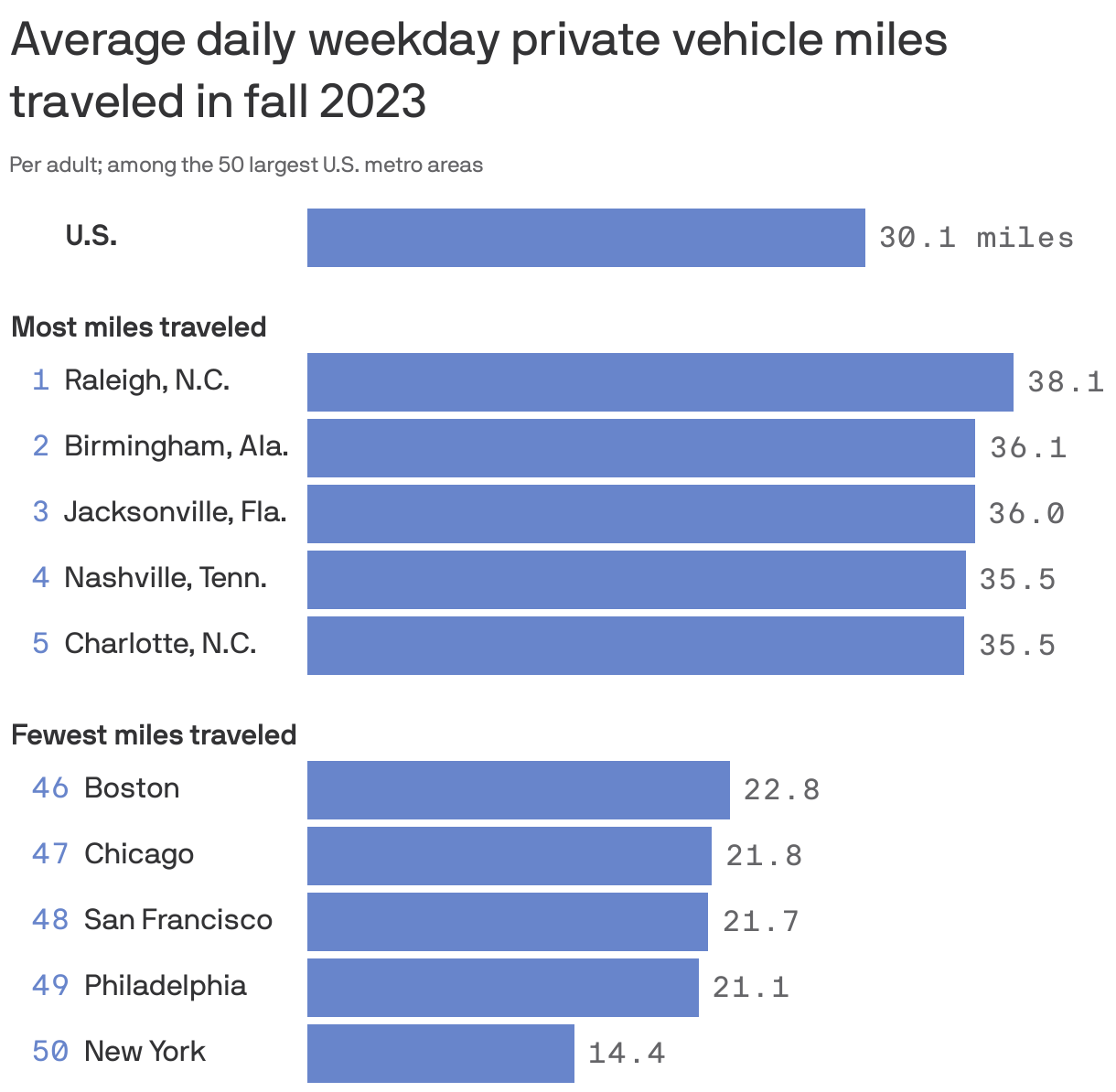 Bar chart of average daily weekday miles traveled per adult by private vehicle in Fall 2023. Cities with the most miles traveled tended to be in the South while cities with the fewest miles tended to be in the Northeast or West Coast. Nationally, the average was 30.1 miles per adult.