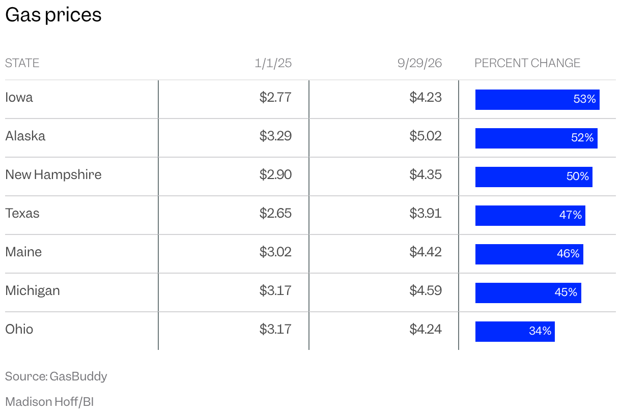 Table of gas prices for a few states and the percent change between the two dates