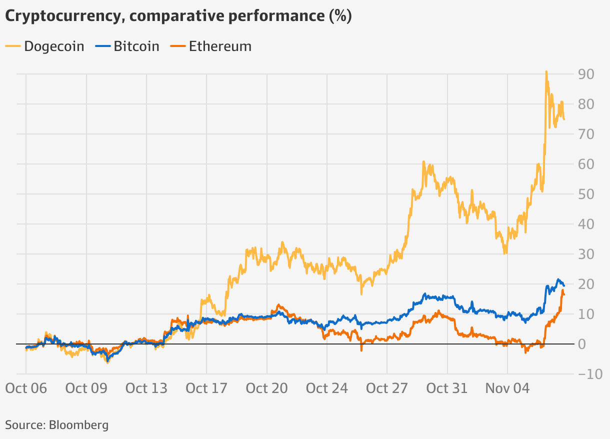 US election 2024: Bitcoin, dogecoin, cryptocurrency investors tip price to  hit $100,000 under Donald Trump