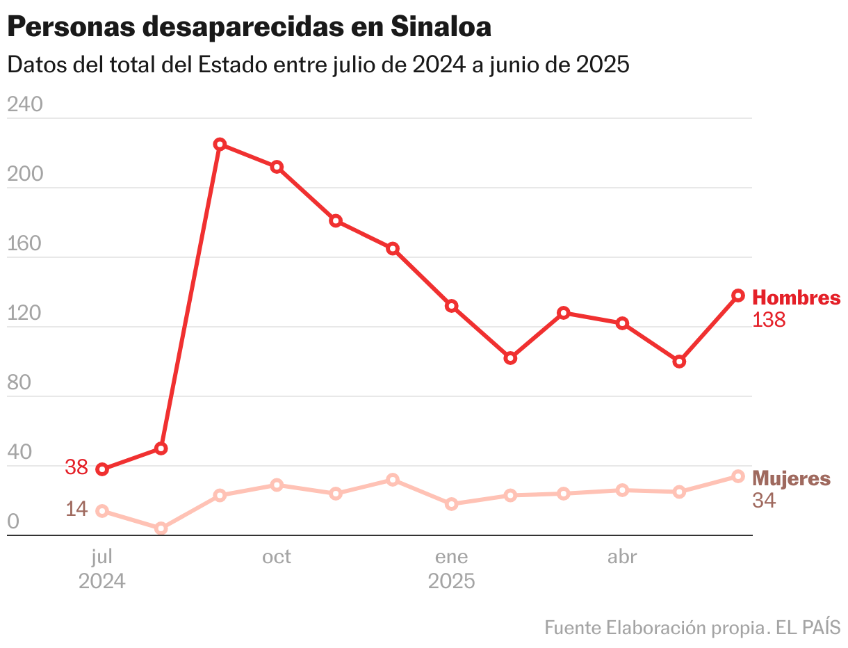 Personas desaparecidas en Sinaloa (Líneas)
