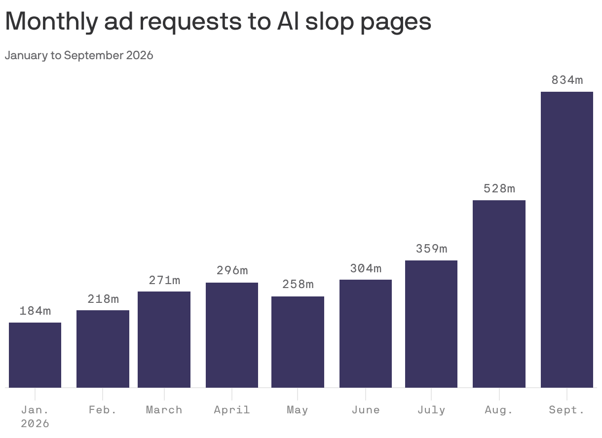 A column chart showing monthly ad requests to AI slop pages. Requests grew significantly, from 184m in January 2026 to 834m in September 2026.