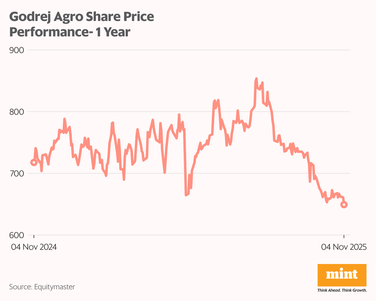 Godrej Agro Share Price Performance- 1 Year (Line chart)