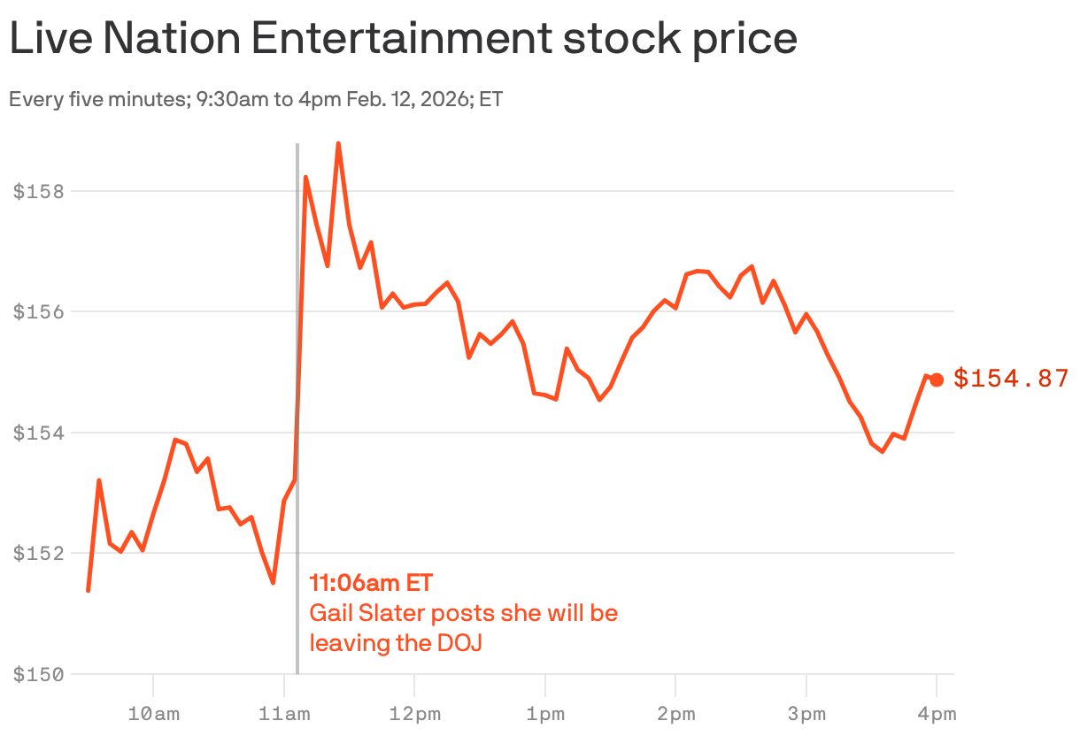 A line chart showing the Live Nation Entertainment stock price every five minutes from 9:30am to 4pm Feb. 12, 2026 ET. The stock price jumped sharply from $153 to $159 per share when Gail Slater posted she'd be leaving the DOJ. It closed at $154.87.