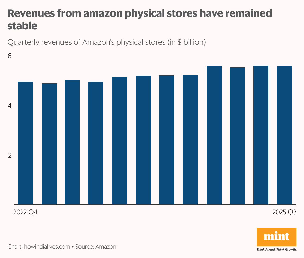A vertical bar chart tracking Amazon's quarterly brick-and-mortar store revenue, showing that revenues have remained largely flat over the past three years.