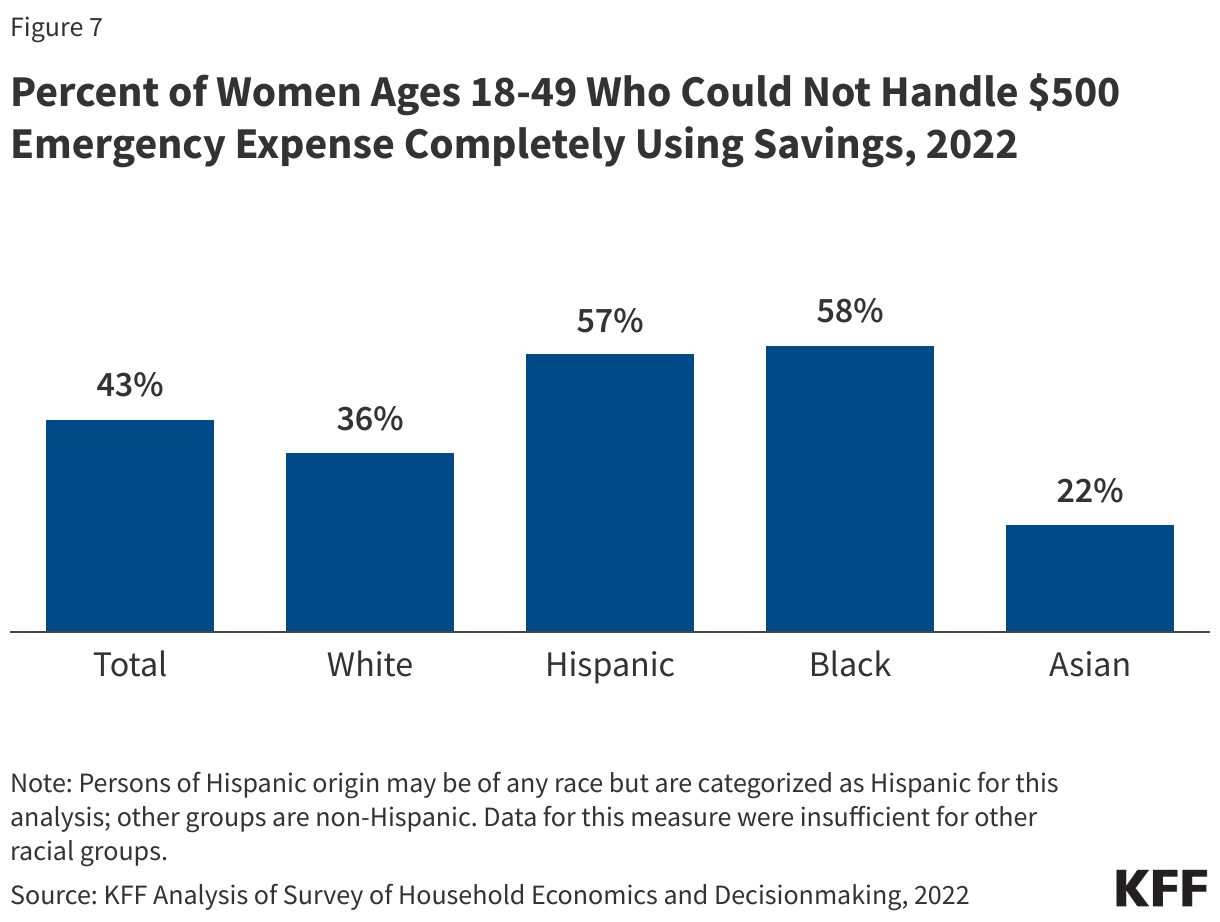 Percent of Women Ages 18-49 Who Could Not Handle $500 Emergency Expense Completely Using Savings, 2022 data chart