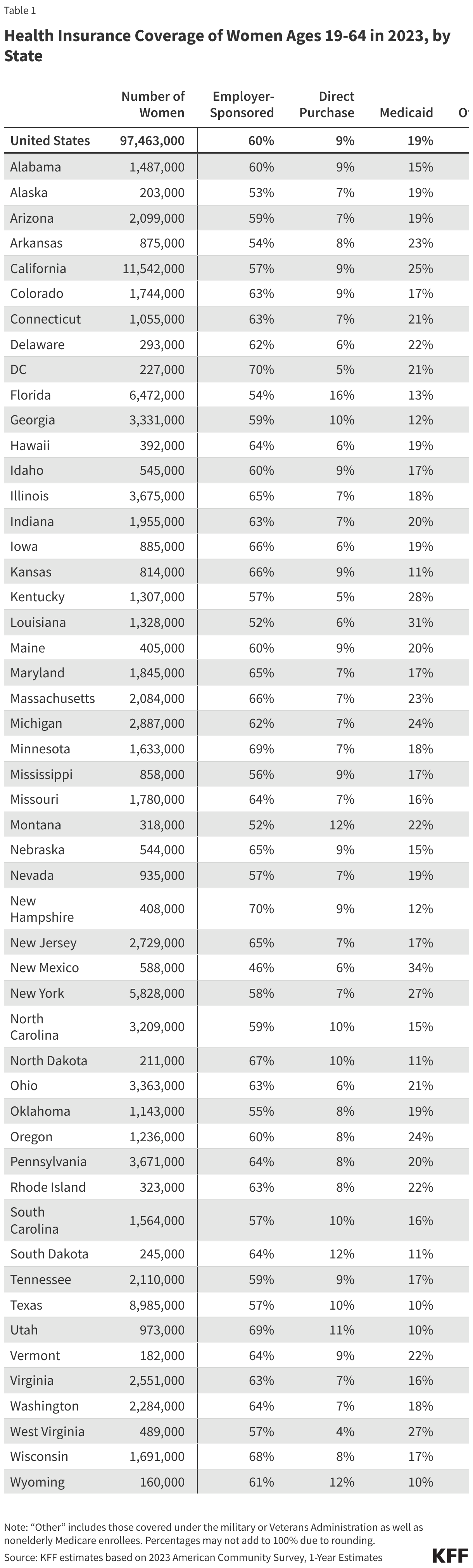 Health Insurance Coverage of Women Ages 19-64 in 2023, by State data chart