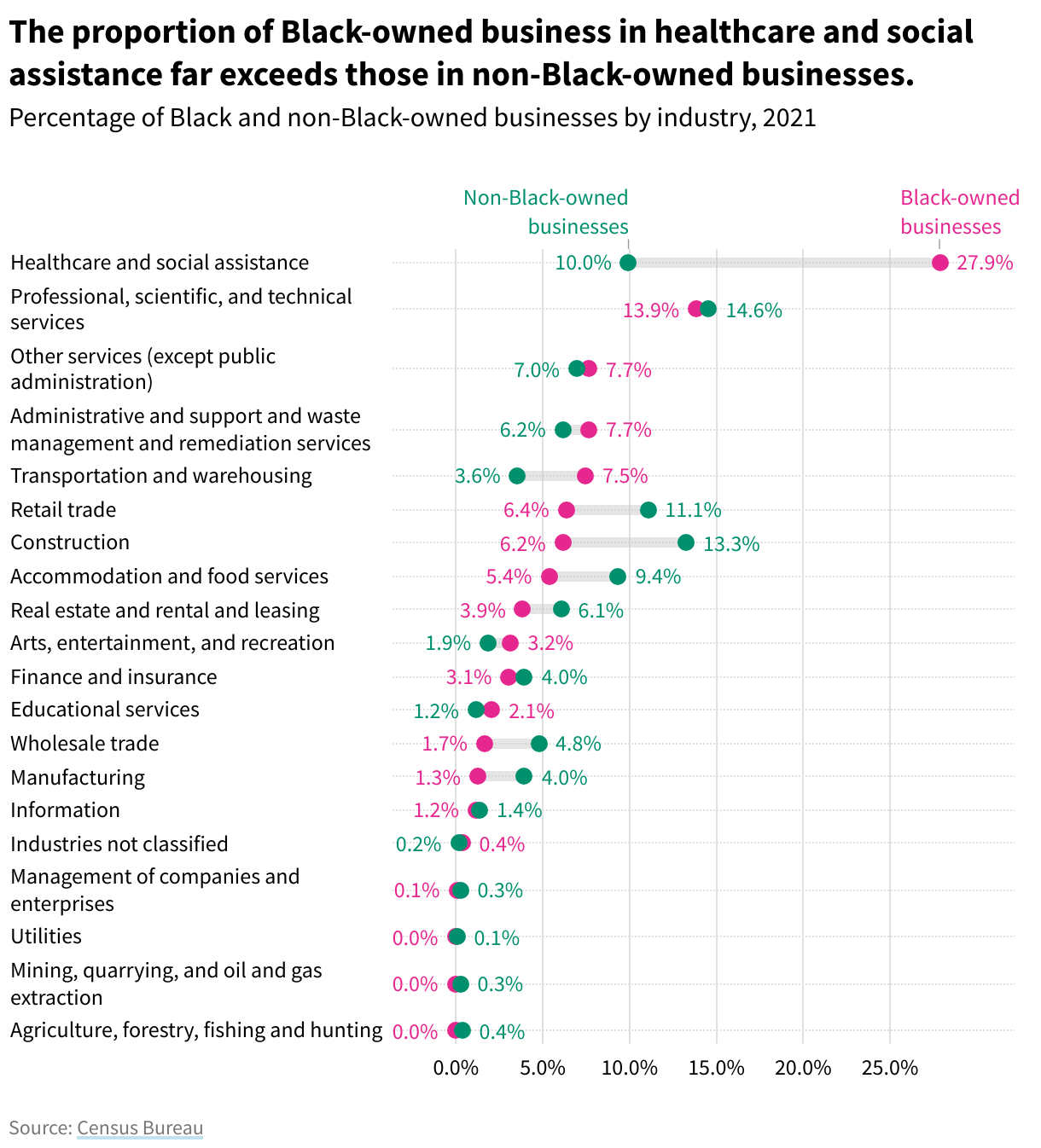 A dot plot illustrating the differences in ownership between Black and non-Black-owned businesses by industry. 