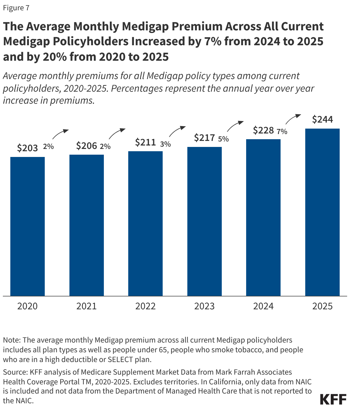 The Average Monthly Medigap Premium Across All Current Medigap Policyholders Increased by 7% from 2024 to 2025 and by 20% from 2020 to 2025 (Column Chart)