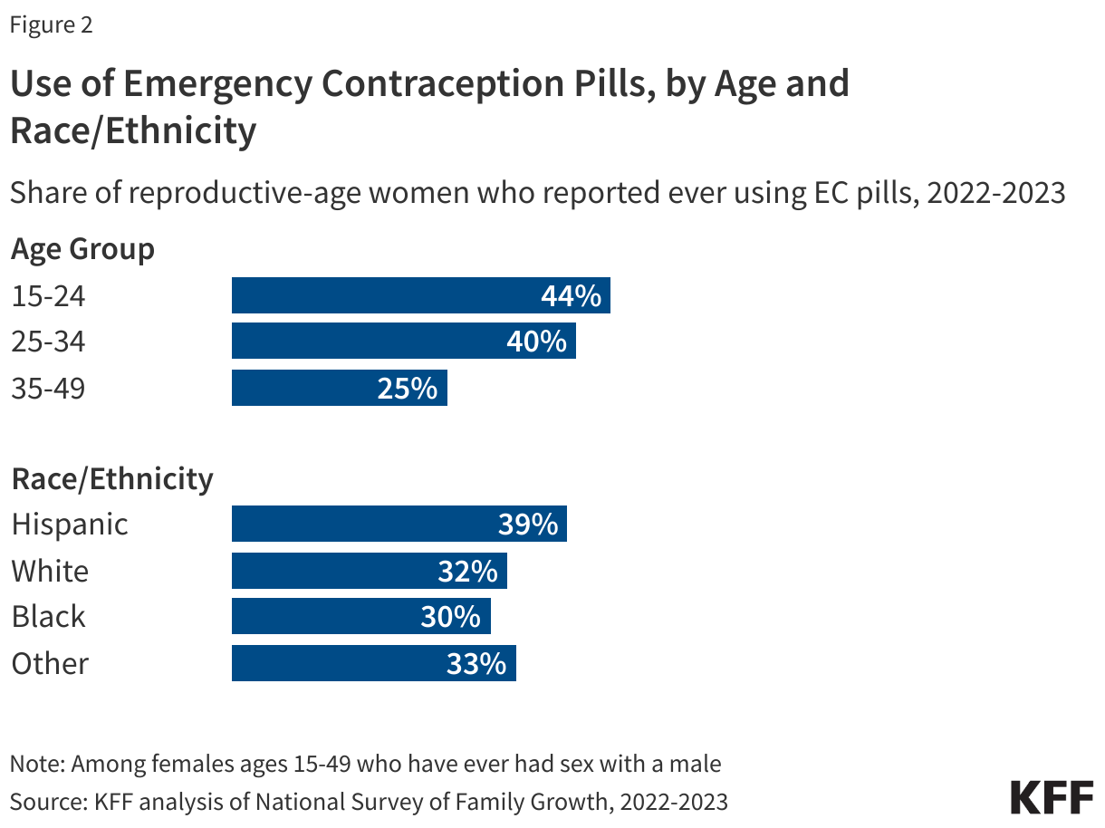 Use of Emergency Contraception Pills, by Age and Race/Ethnicity data chart