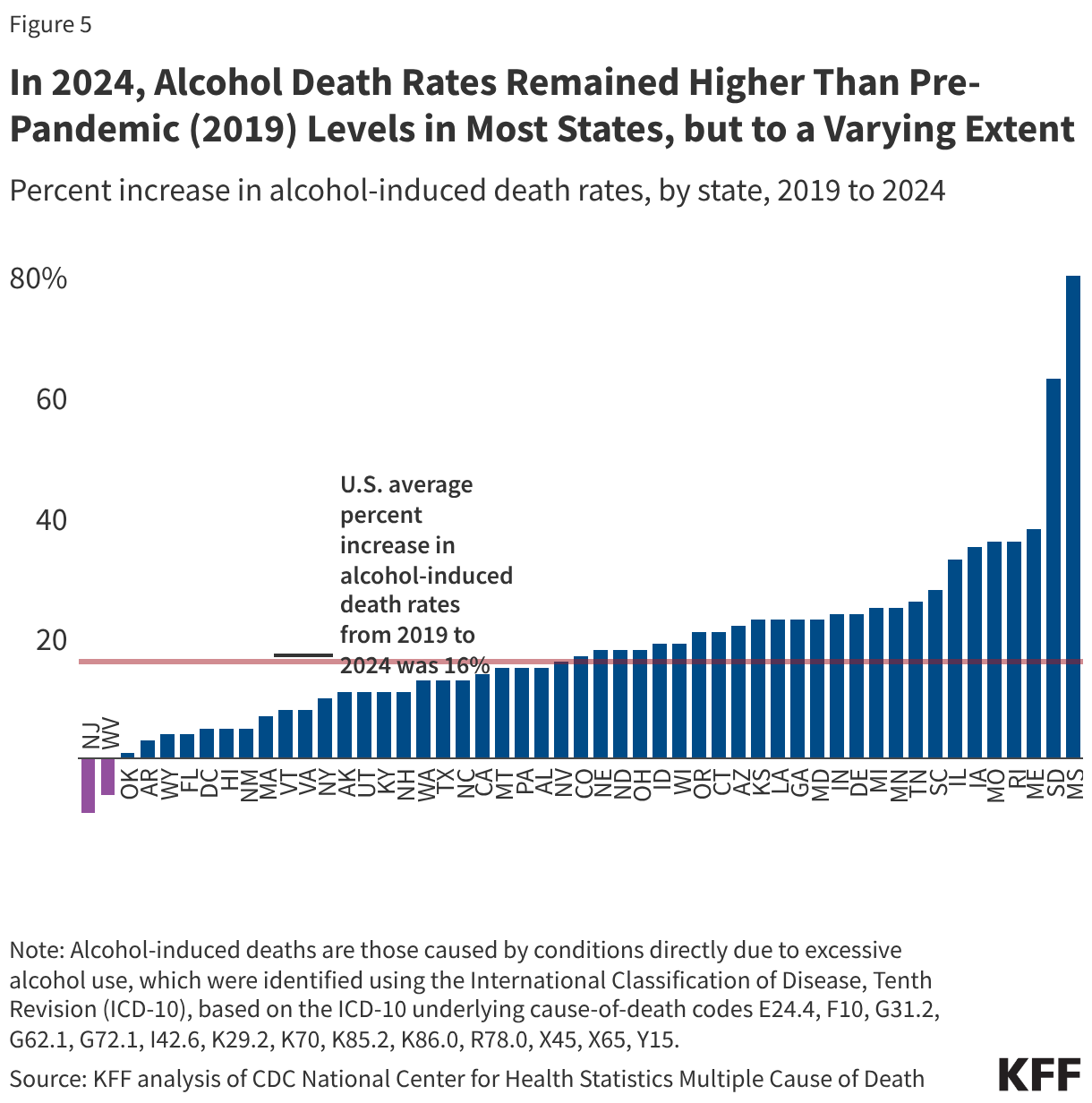 In 2024, Alcohol Death Rates Remained Higher Than Pre-Pandemic (2019) Levels in Most States, but to a Varying Extent