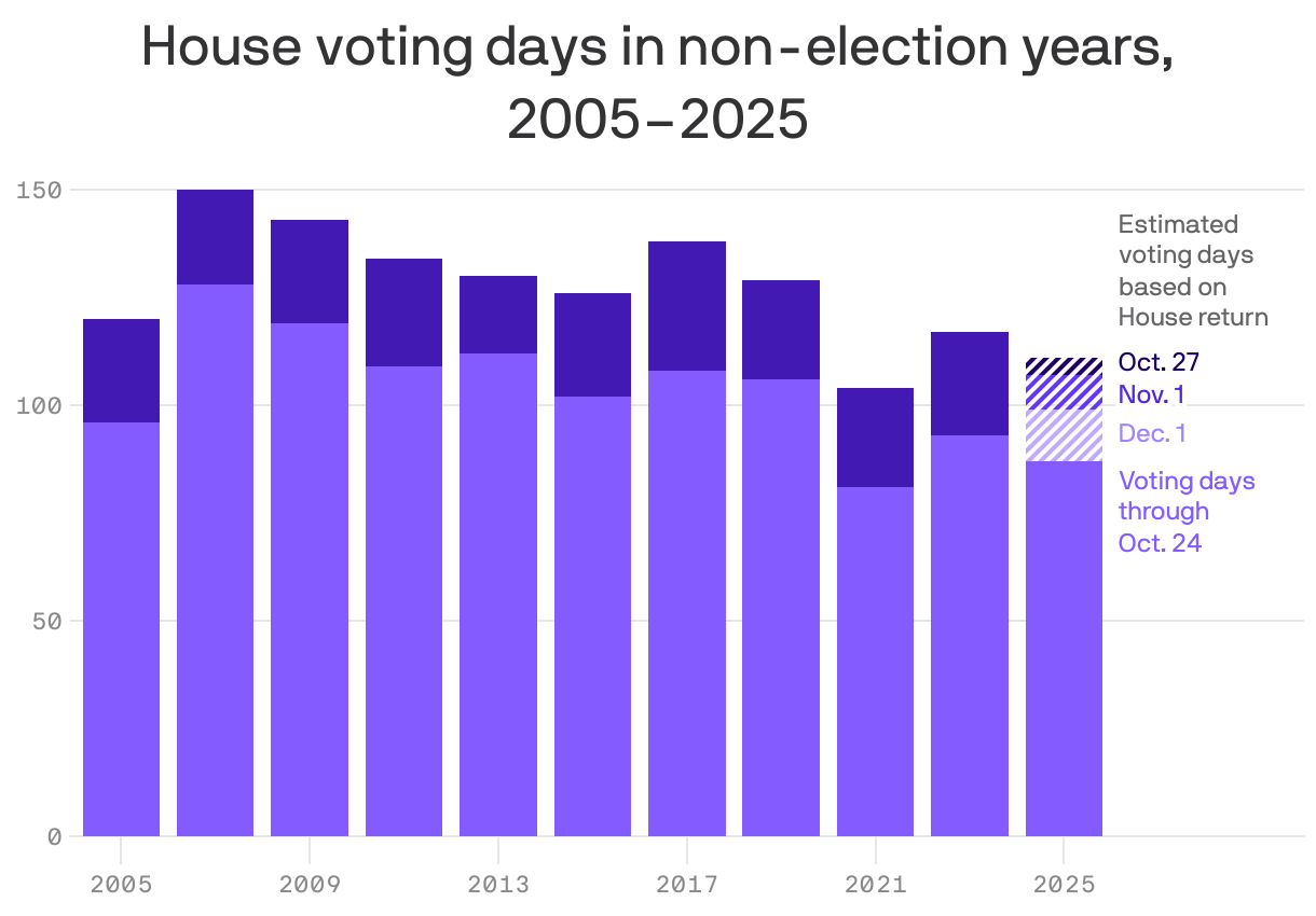 A column chart showing the total days where the House held votes in non-election years from 2005 to 2025, with the number of votes through October 25 of each year highlighted. The average number of votes per year was 125, while through October 25 it was 104. In 2025, there have been 87 votes. The chart shows an estimated number of votes for the end of 2025 depending on when the House returns. If they return by October 27, there will be an estimated 111 votes, if by November 1 there will be 107 votes, and if by December 1 there will be 99 votes.