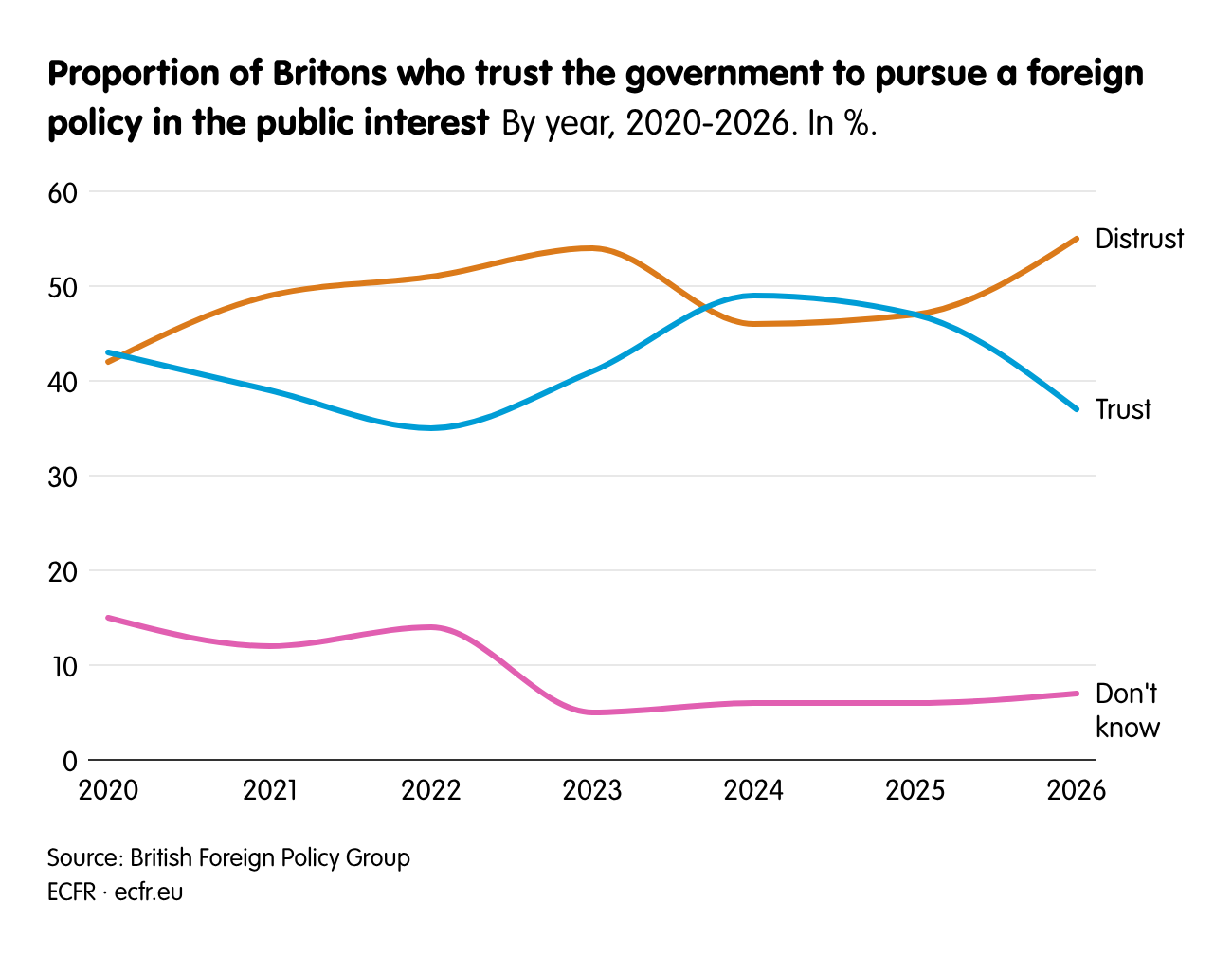 Proportion of Britons who trust the government to pursue a foreign policy in the public interest