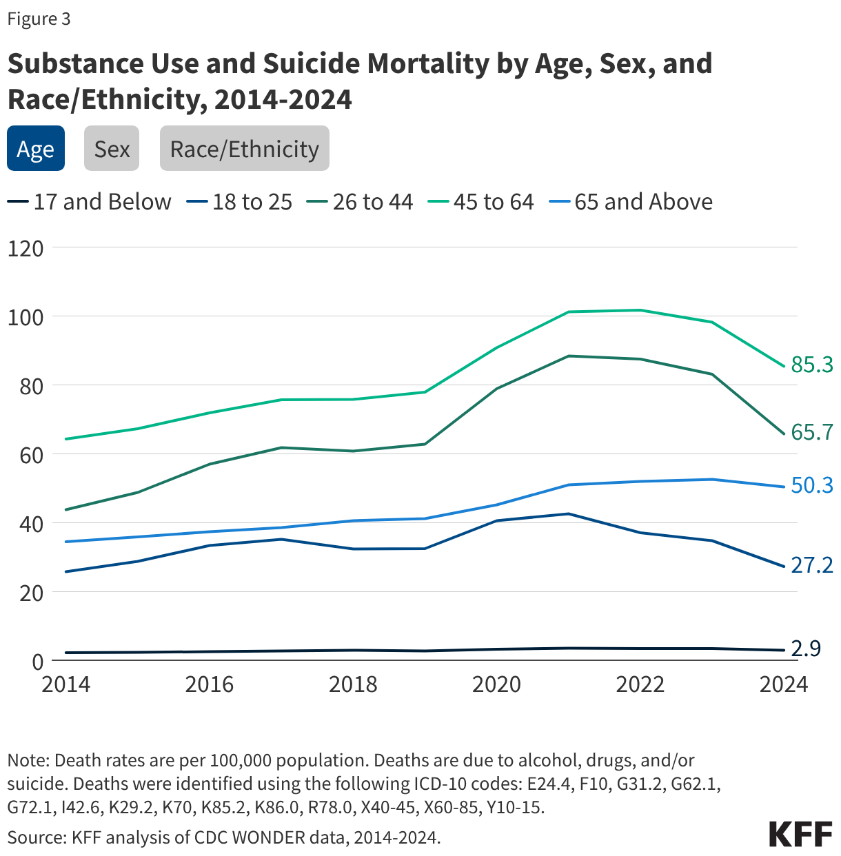 Substance Use and Suicide Mortality by Age, Sex, and Race/Ethnicity, 2014-2024 (Line chart)