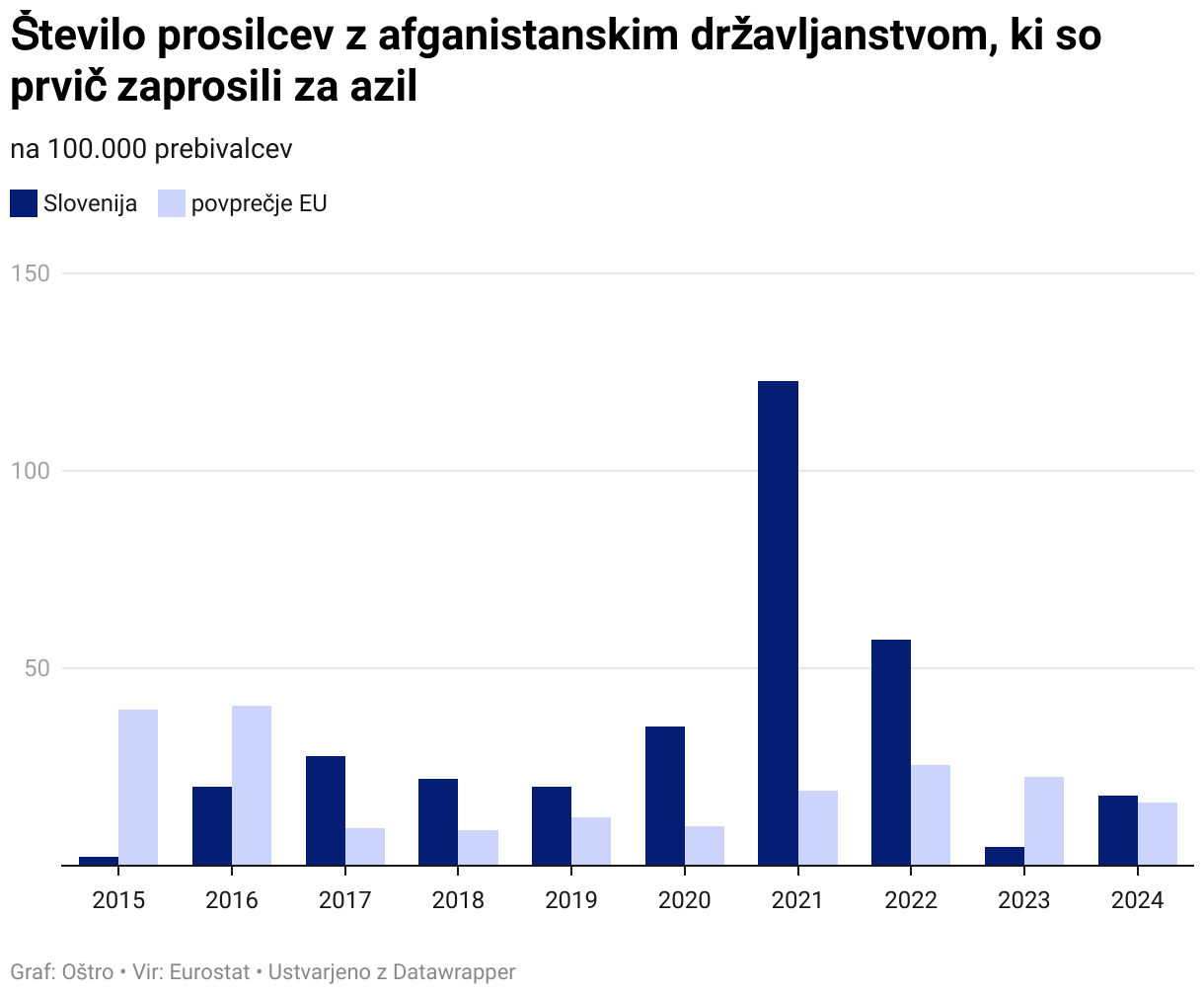 Število prosilcev z afganistanskim državljanstvom, ki so prvič zaprosili za azil (Grouped column chart)