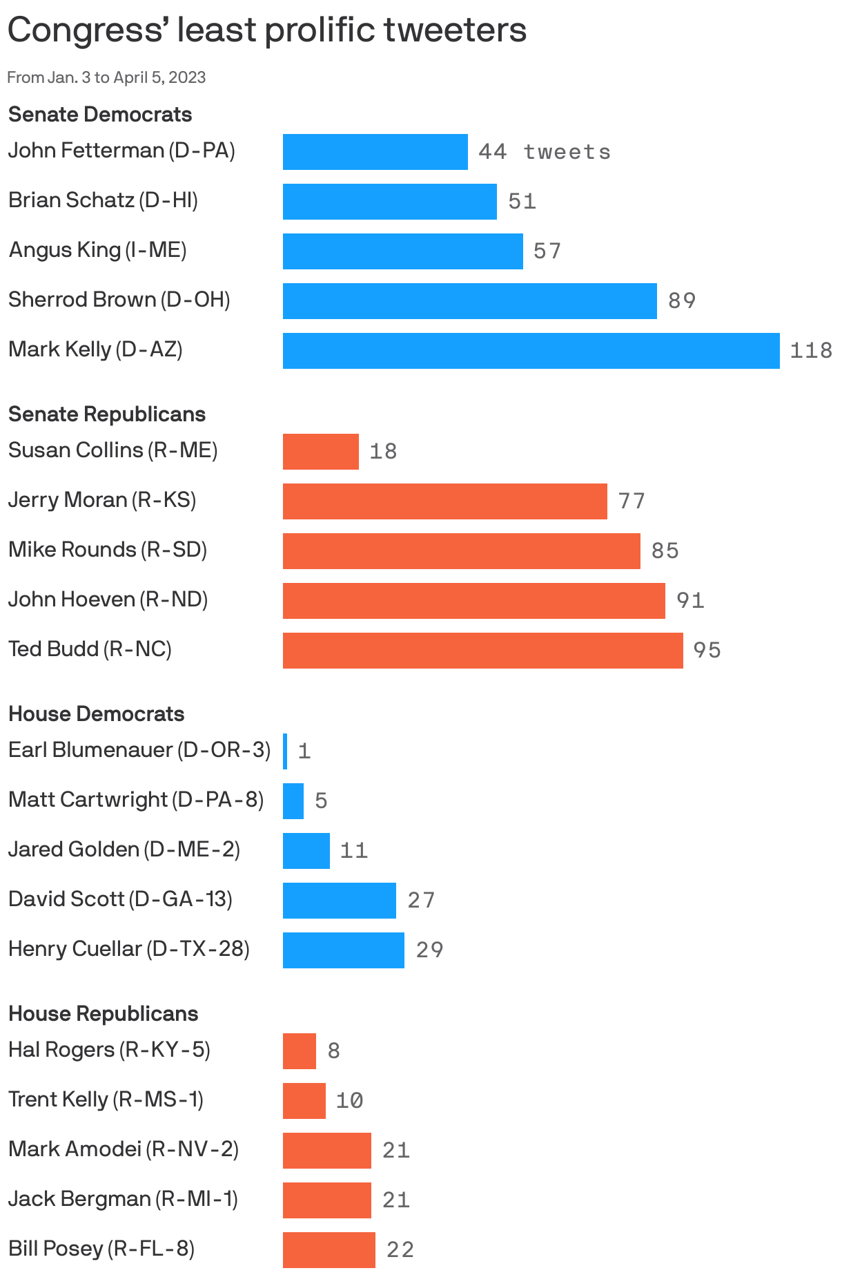 Charted: The Least Prolific Tweeters In Congress