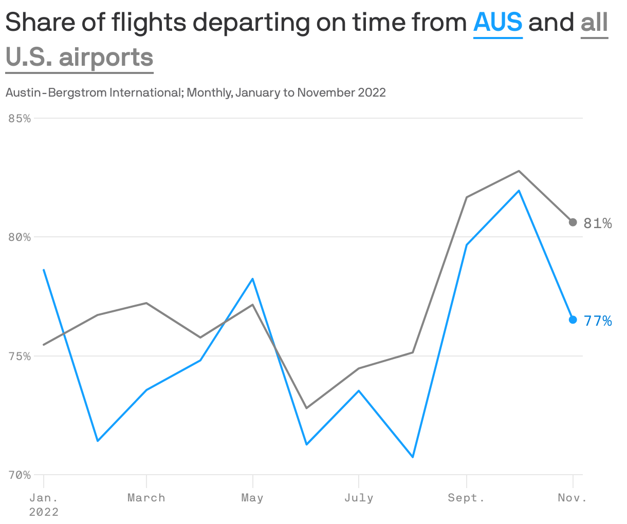 Austin Airport's On-time Departures Dip - Axios Austin