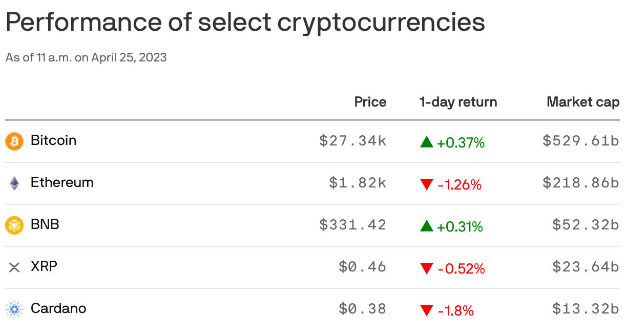 Performance of select cryptocurrencies