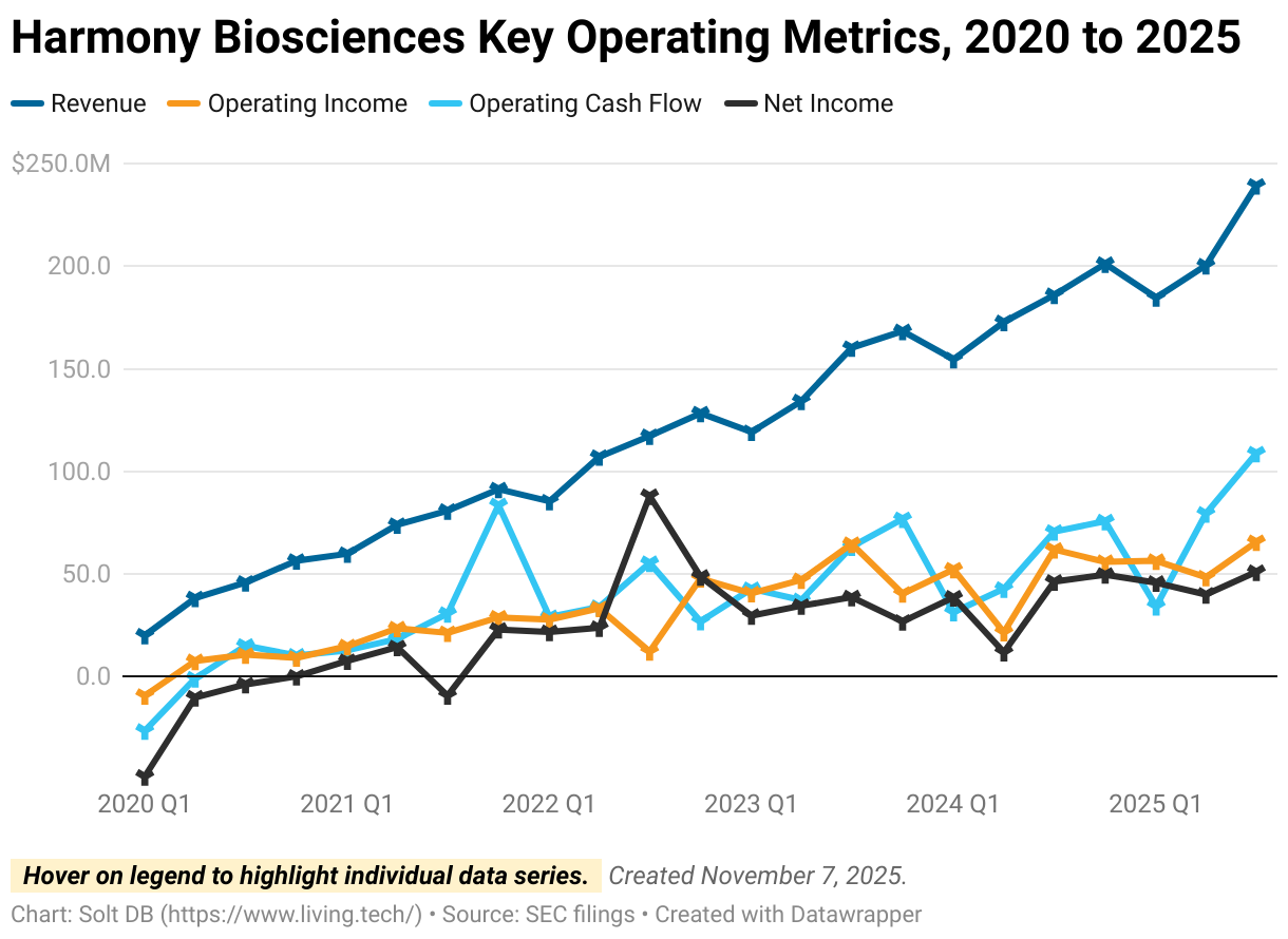 A line chart showing revenue, operating income, operating cash flow, and net income for Harmony Biosciences from Q1 2020 to Q3 2025.