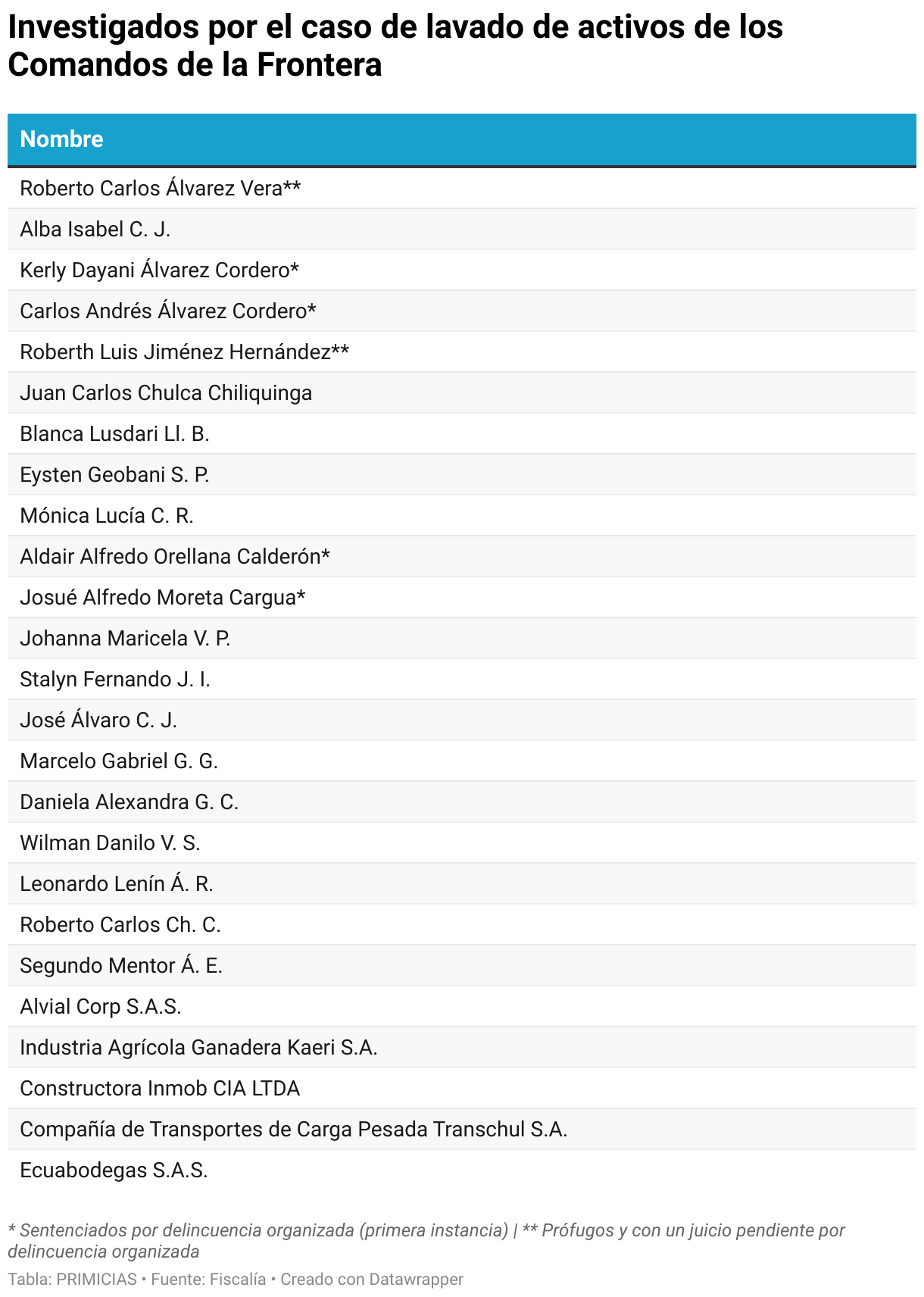 Investigados por el caso de lavado de activos de los Comandos de la Frontera (Tabla)