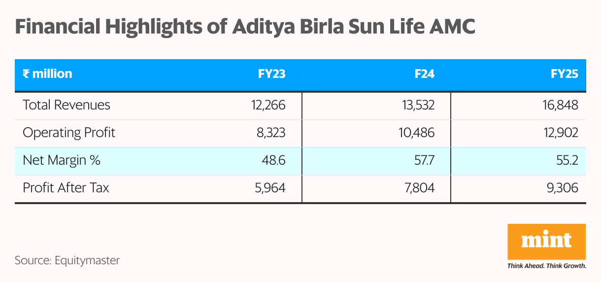 Financial Highlights of Aditya Birla Sun Life AMC (Table)