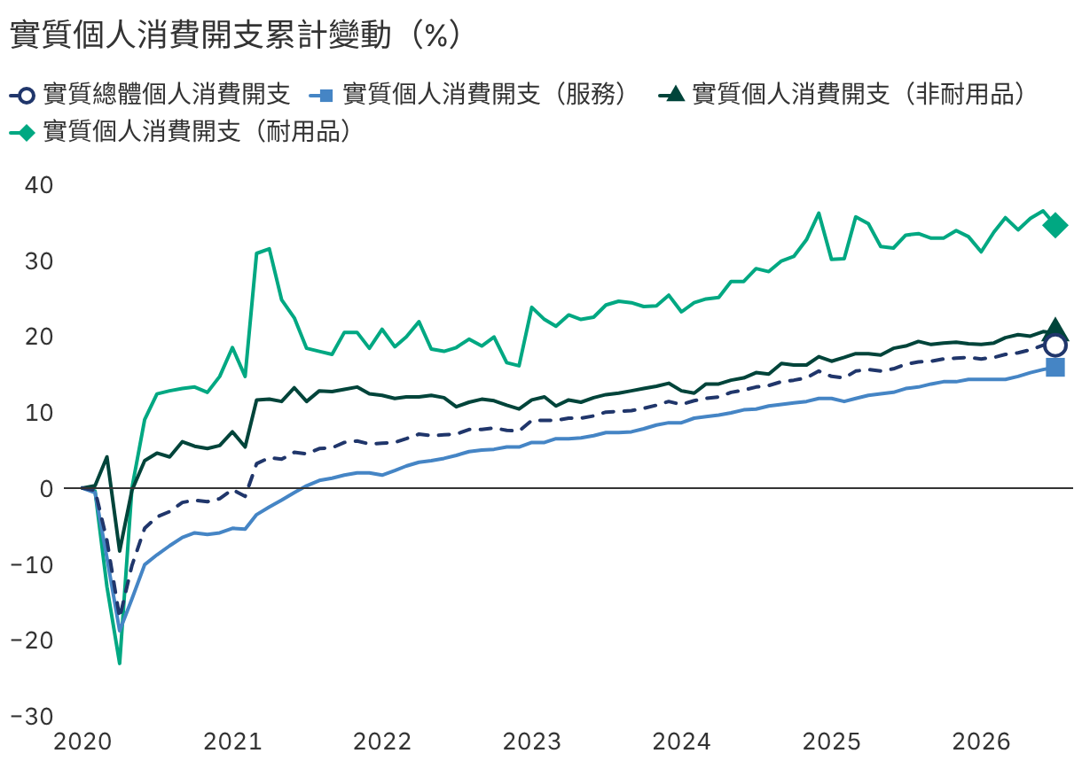 即使價格上漲，消費開支仍然增加