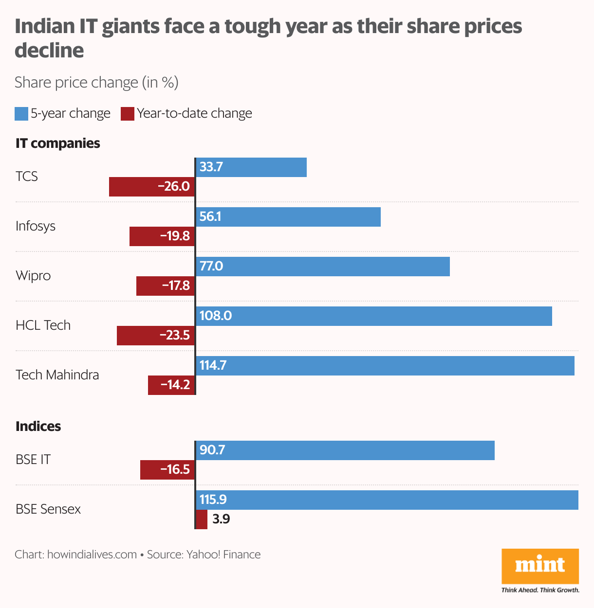 The chart titled "Indian IT Giants Saw Sharp Declines in 2025" compares the share price performance of major Indian IT companies and indices using two metrics: 5-year price change (dark bars) and year-to-date (YTD) change in 2025 (light bars). Steep YTD declines for all IT stocks in 2025: Every listed IT company and the Nifty IT index experienced significant share price drops so far in 2025.